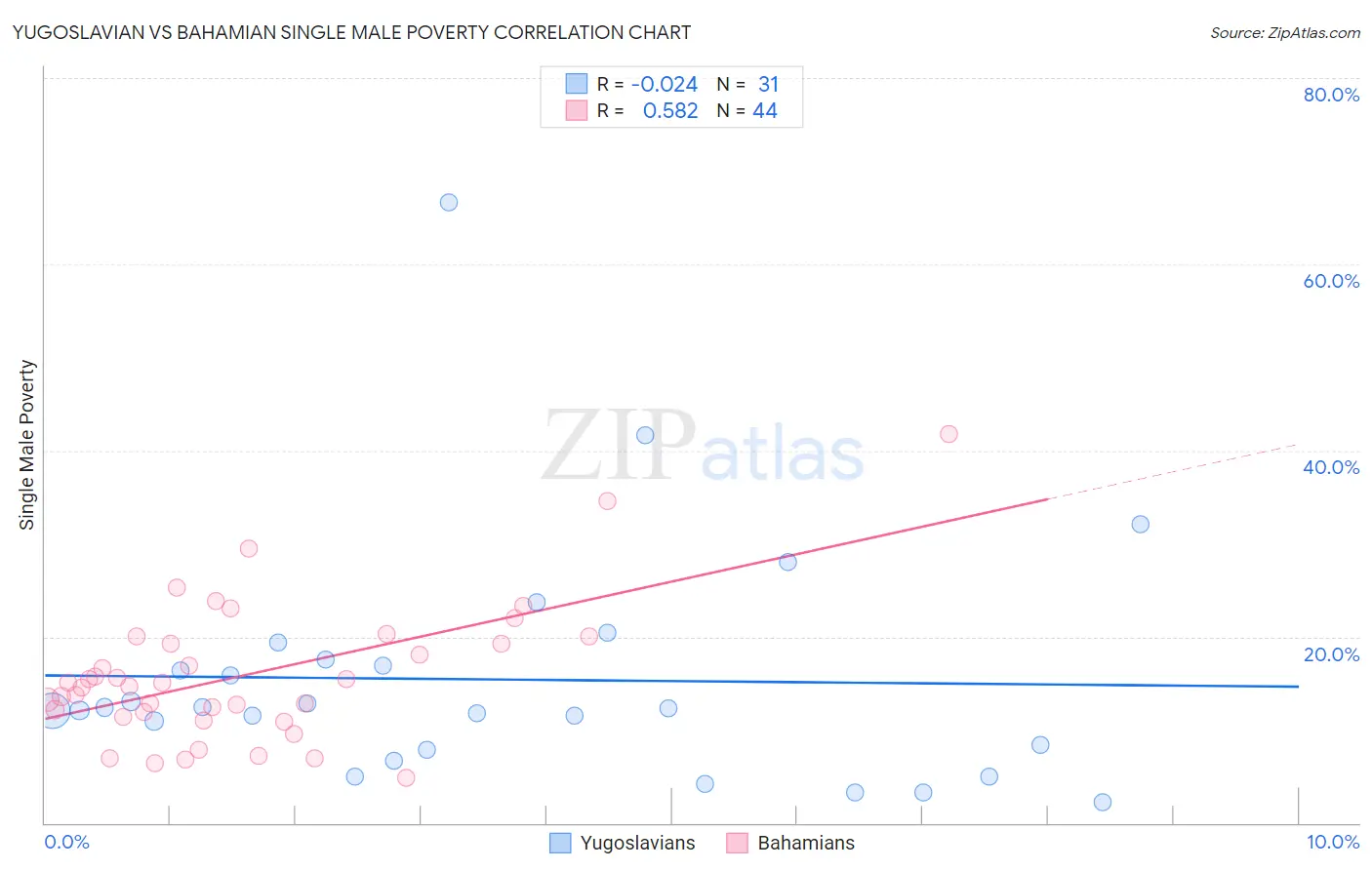 Yugoslavian vs Bahamian Single Male Poverty