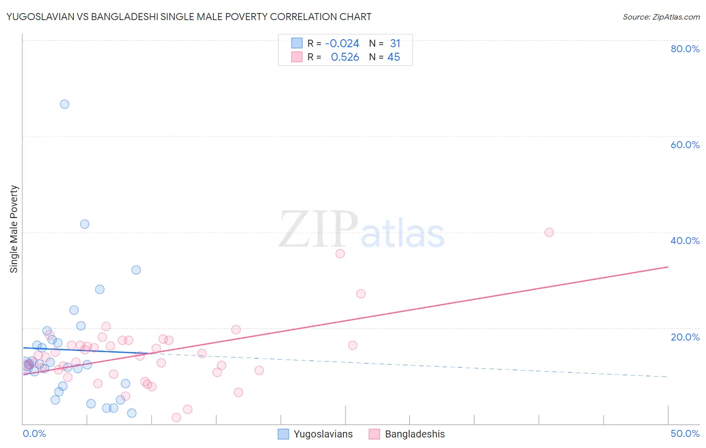 Yugoslavian vs Bangladeshi Single Male Poverty