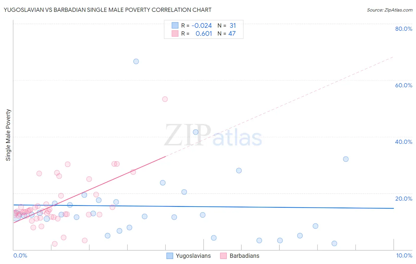 Yugoslavian vs Barbadian Single Male Poverty