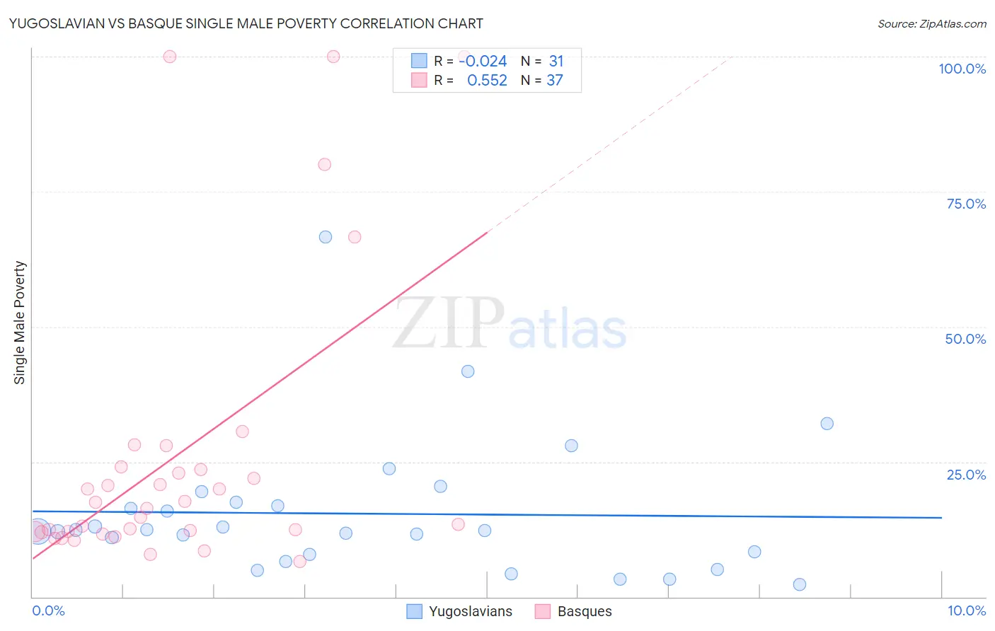 Yugoslavian vs Basque Single Male Poverty