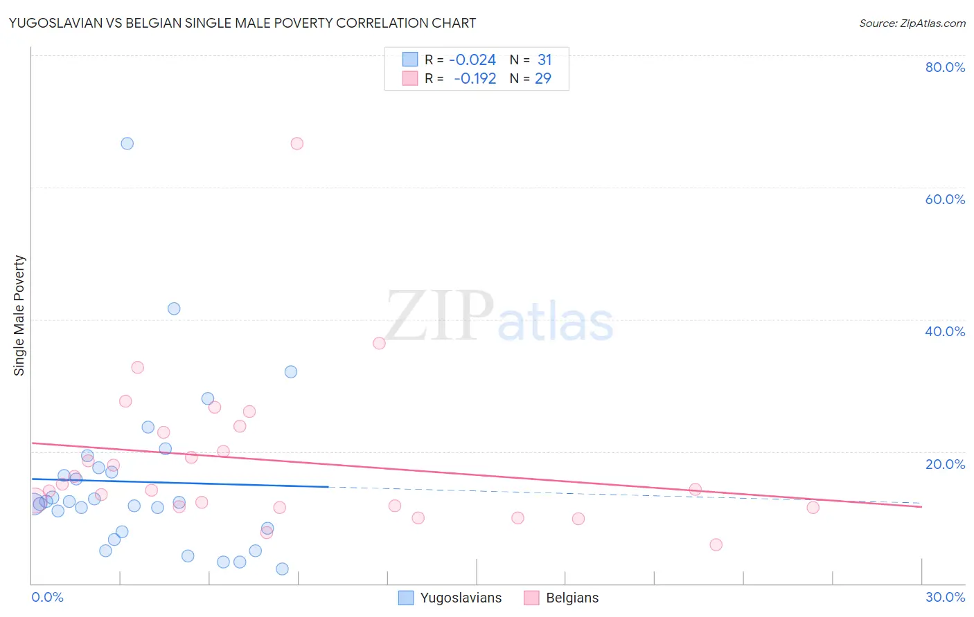 Yugoslavian vs Belgian Single Male Poverty