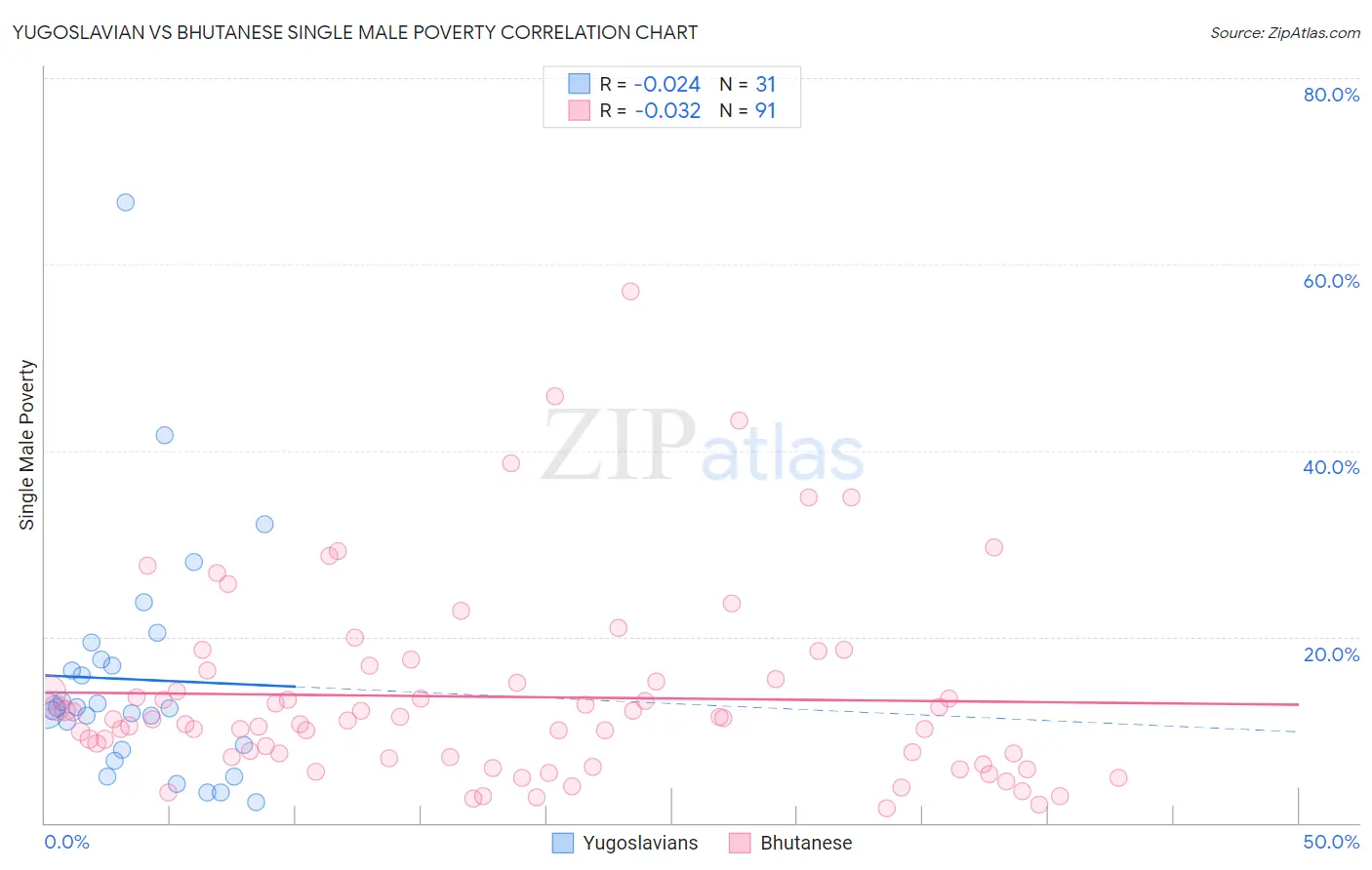 Yugoslavian vs Bhutanese Single Male Poverty