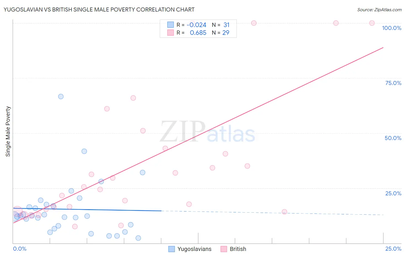 Yugoslavian vs British Single Male Poverty