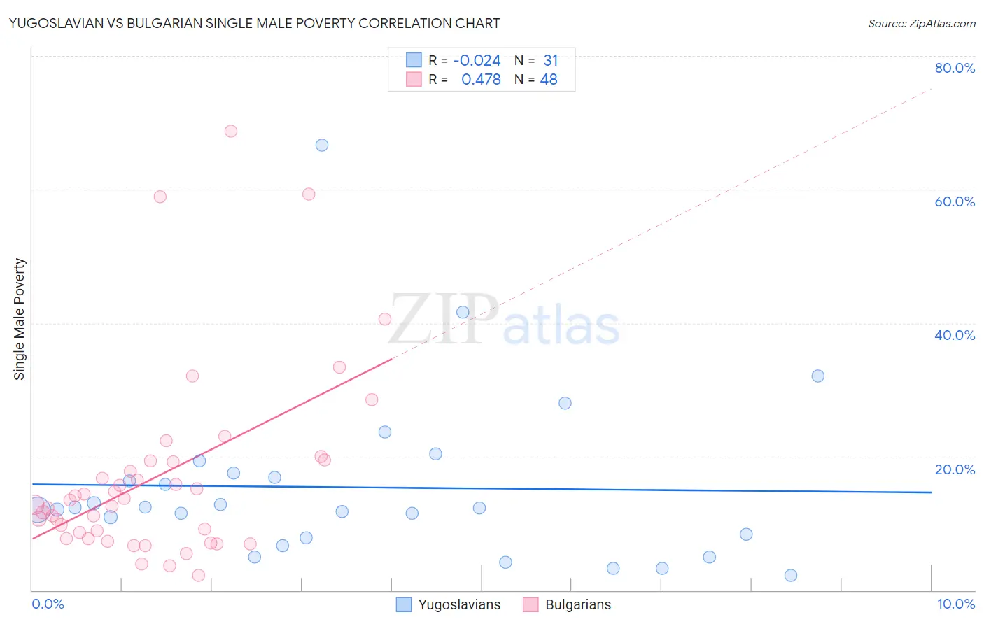 Yugoslavian vs Bulgarian Single Male Poverty