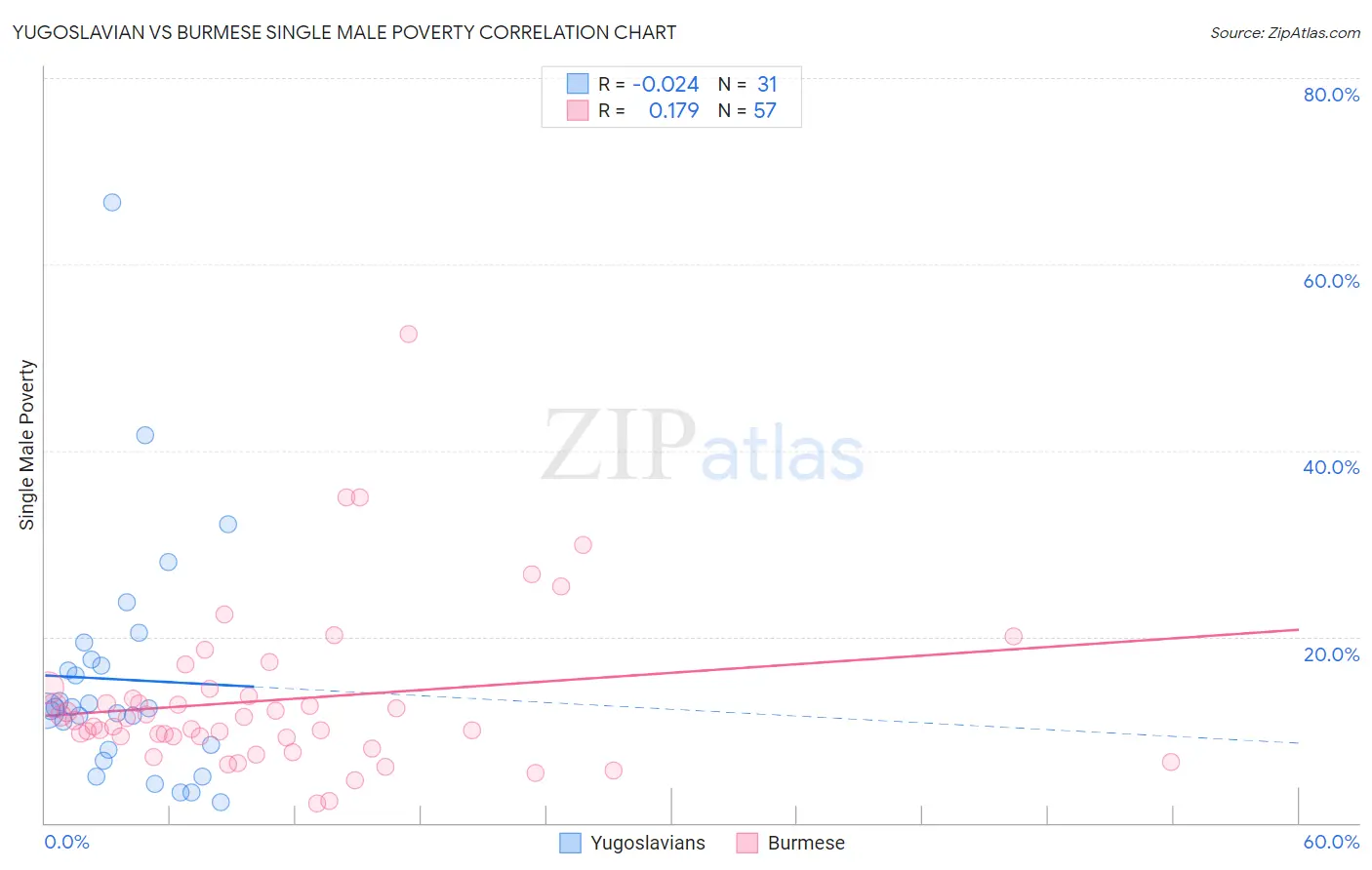 Yugoslavian vs Burmese Single Male Poverty