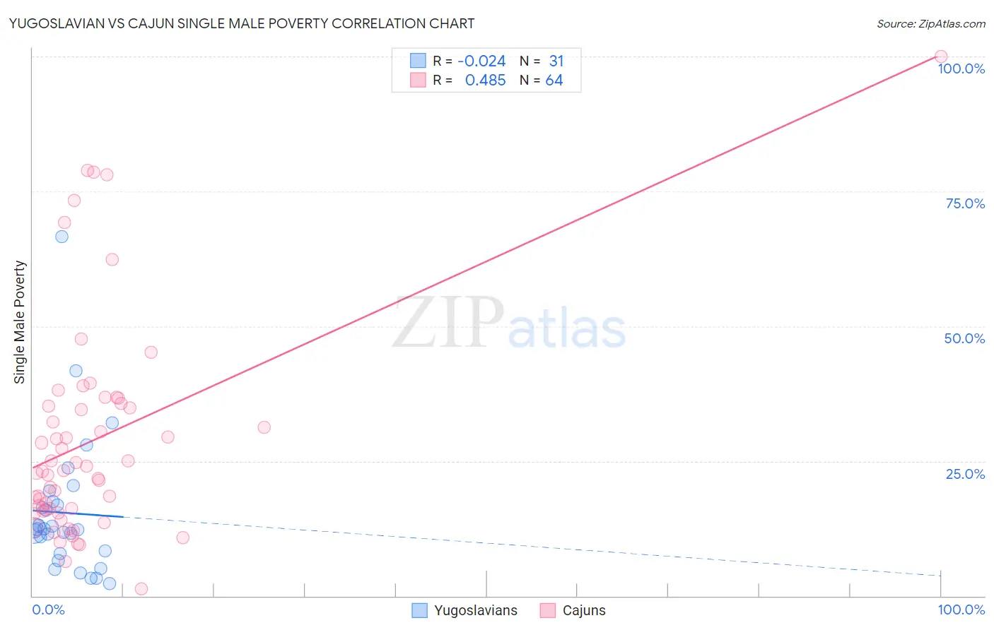 Yugoslavian vs Cajun Single Male Poverty