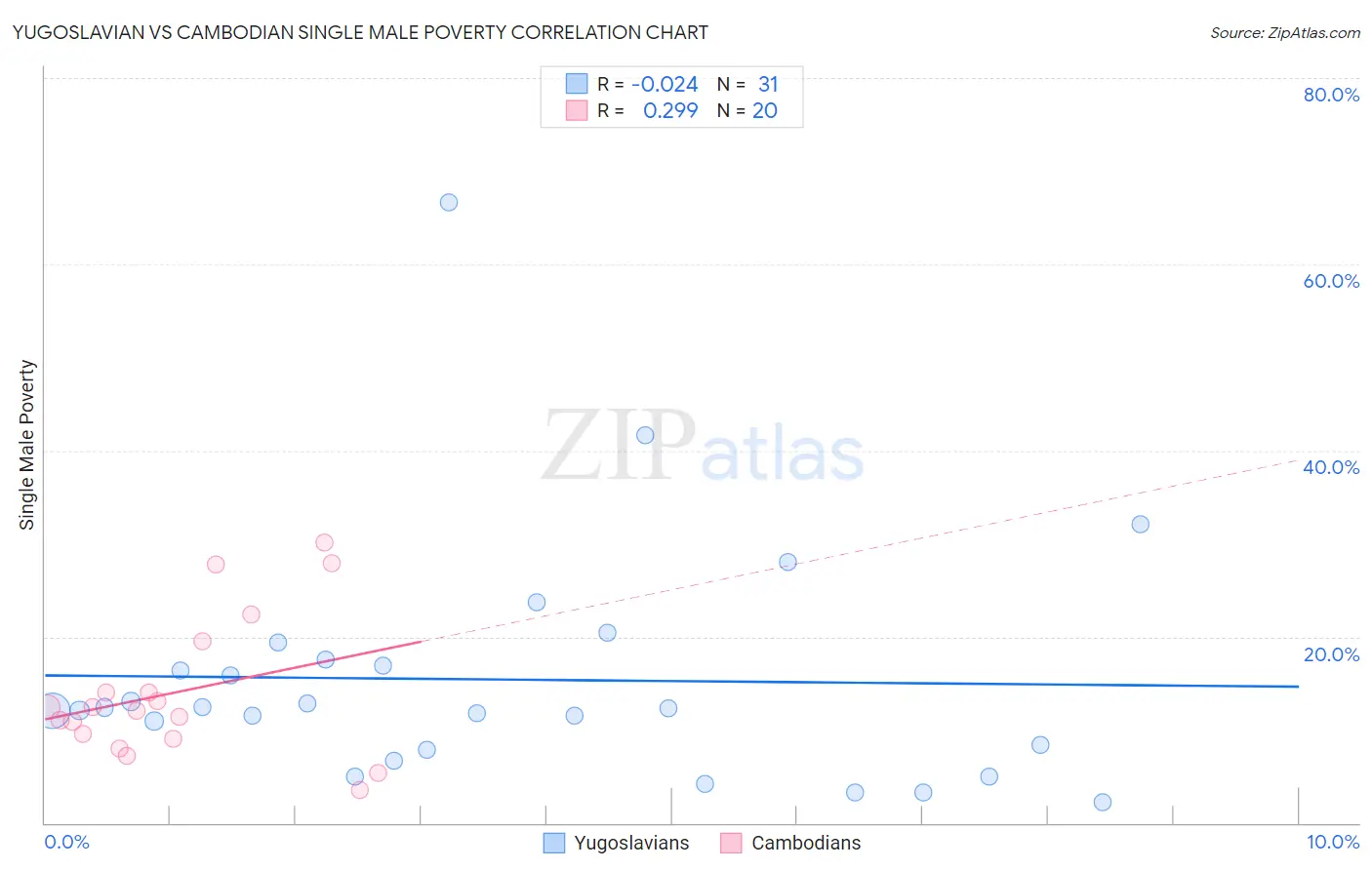 Yugoslavian vs Cambodian Single Male Poverty