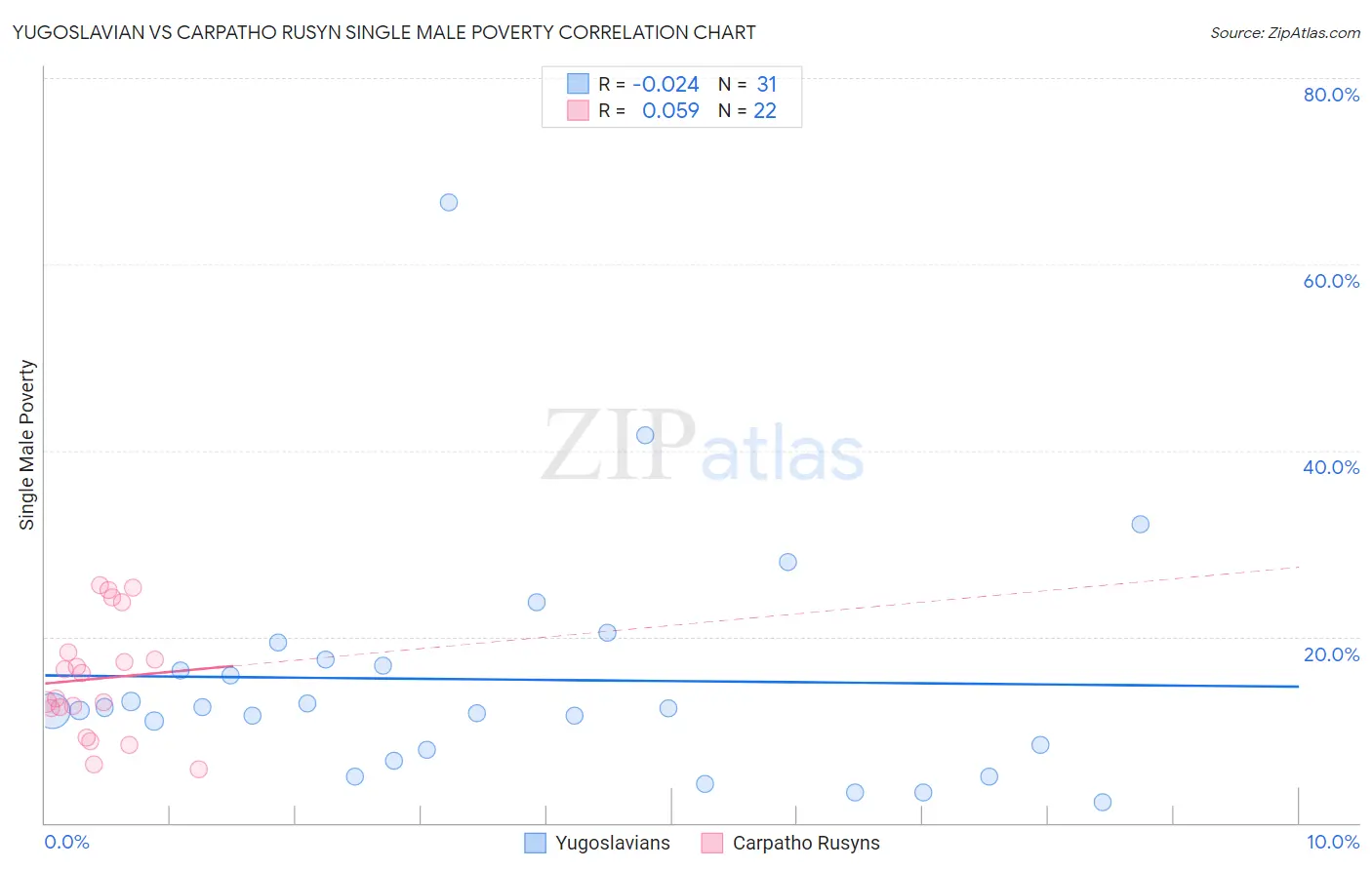 Yugoslavian vs Carpatho Rusyn Single Male Poverty