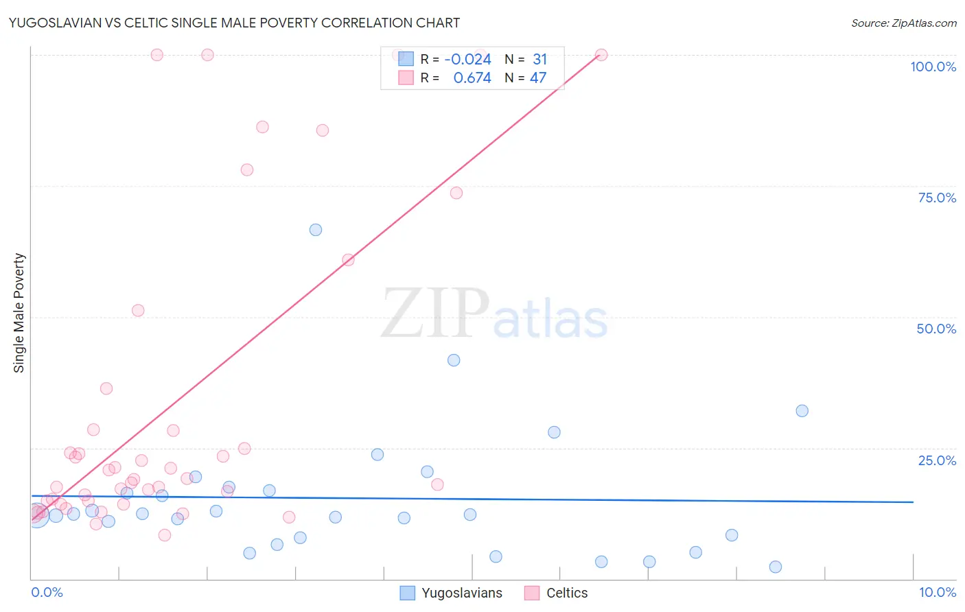 Yugoslavian vs Celtic Single Male Poverty
