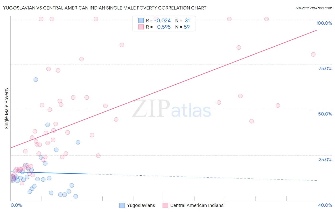 Yugoslavian vs Central American Indian Single Male Poverty