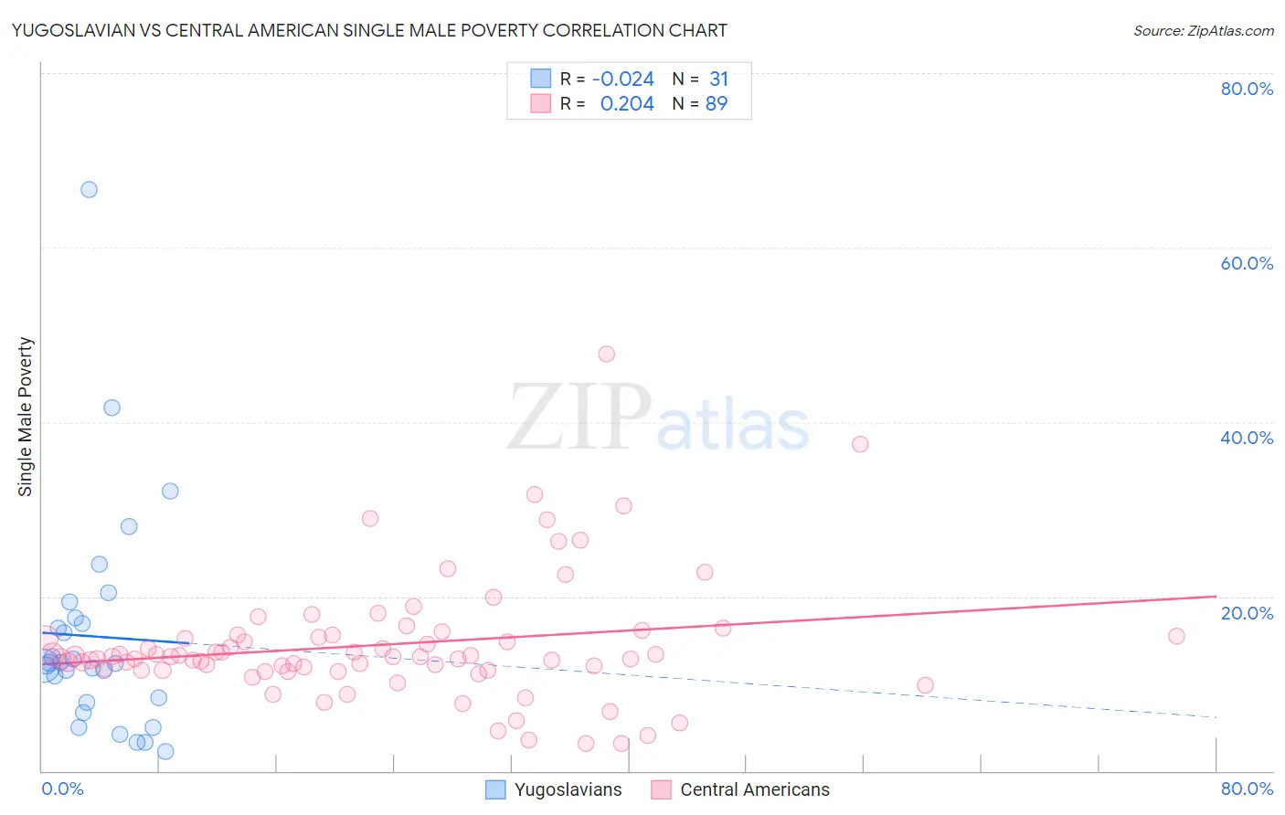 Yugoslavian vs Central American Single Male Poverty