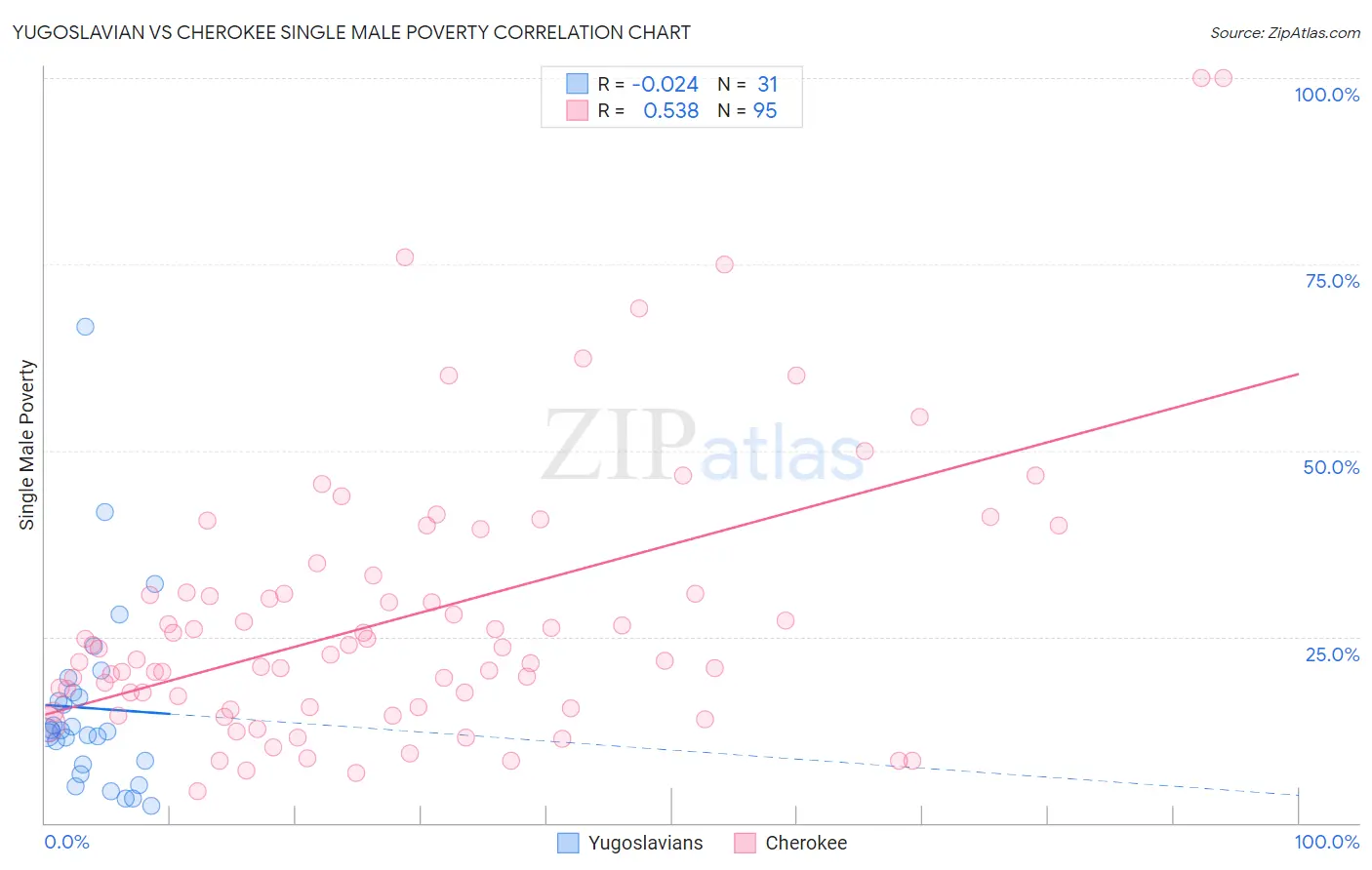 Yugoslavian vs Cherokee Single Male Poverty