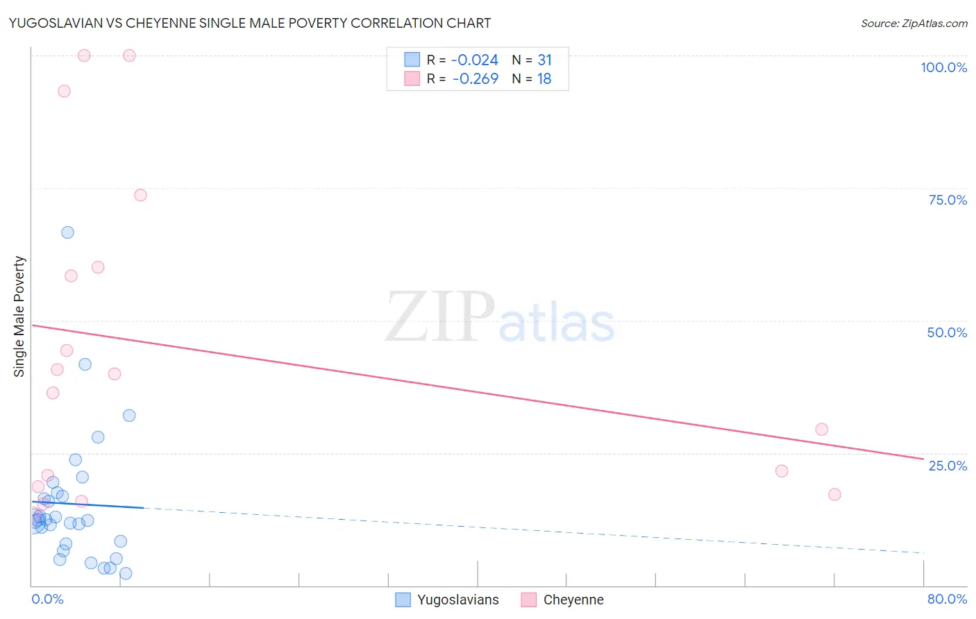 Yugoslavian vs Cheyenne Single Male Poverty