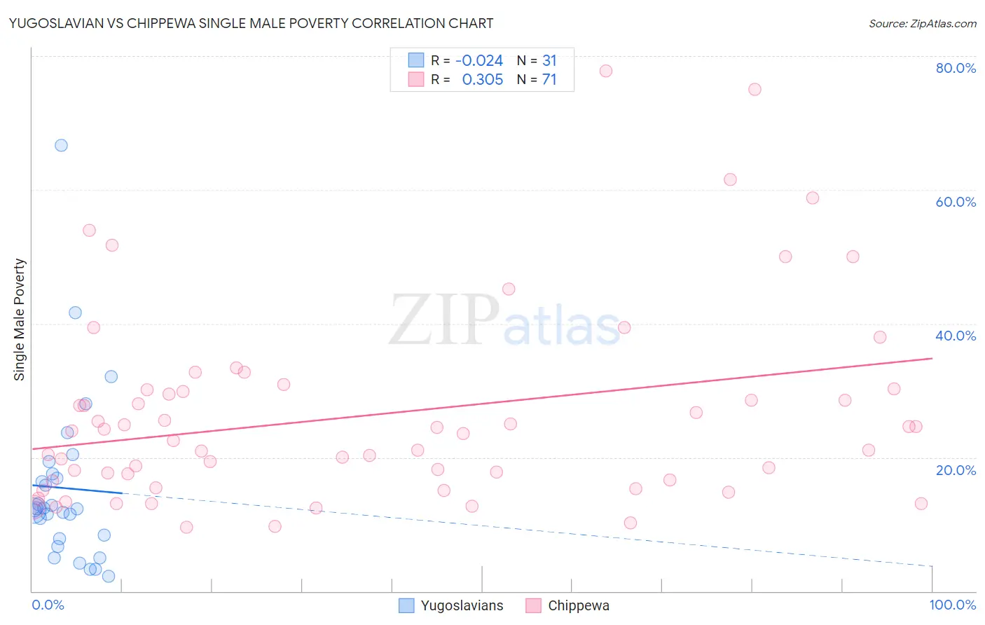 Yugoslavian vs Chippewa Single Male Poverty