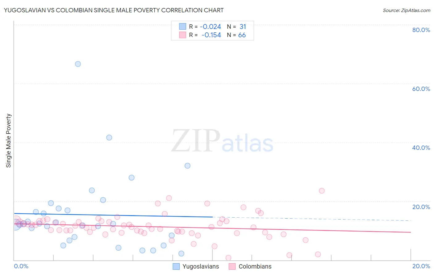 Yugoslavian vs Colombian Single Male Poverty