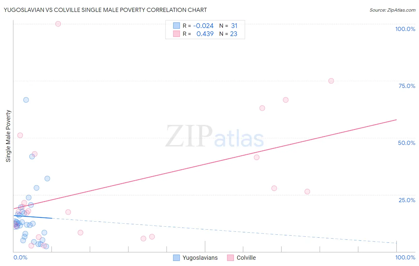 Yugoslavian vs Colville Single Male Poverty