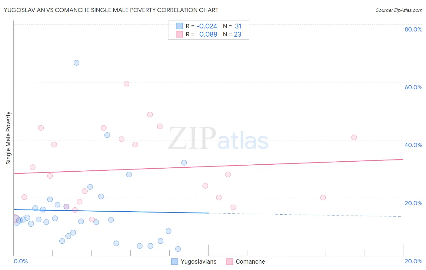 Yugoslavian vs Comanche Single Male Poverty