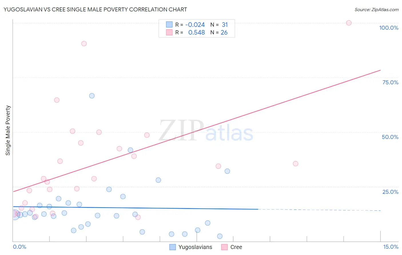Yugoslavian vs Cree Single Male Poverty