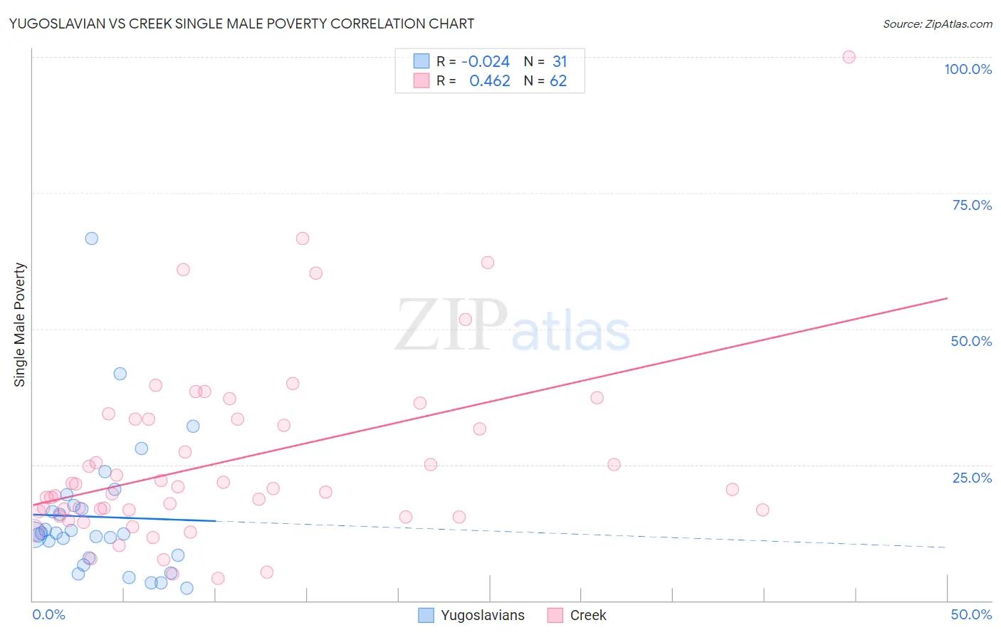Yugoslavian vs Creek Single Male Poverty