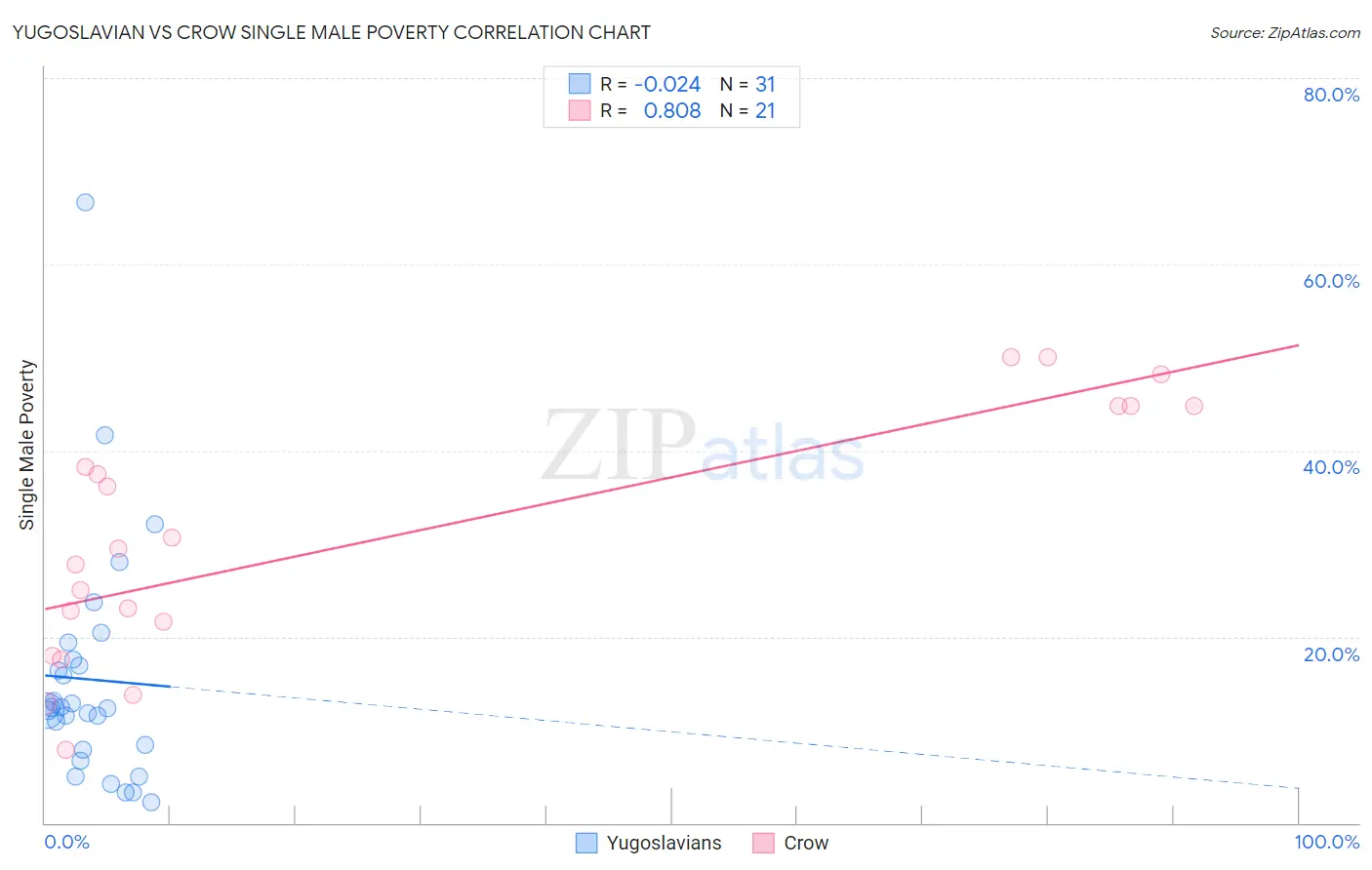 Yugoslavian vs Crow Single Male Poverty
