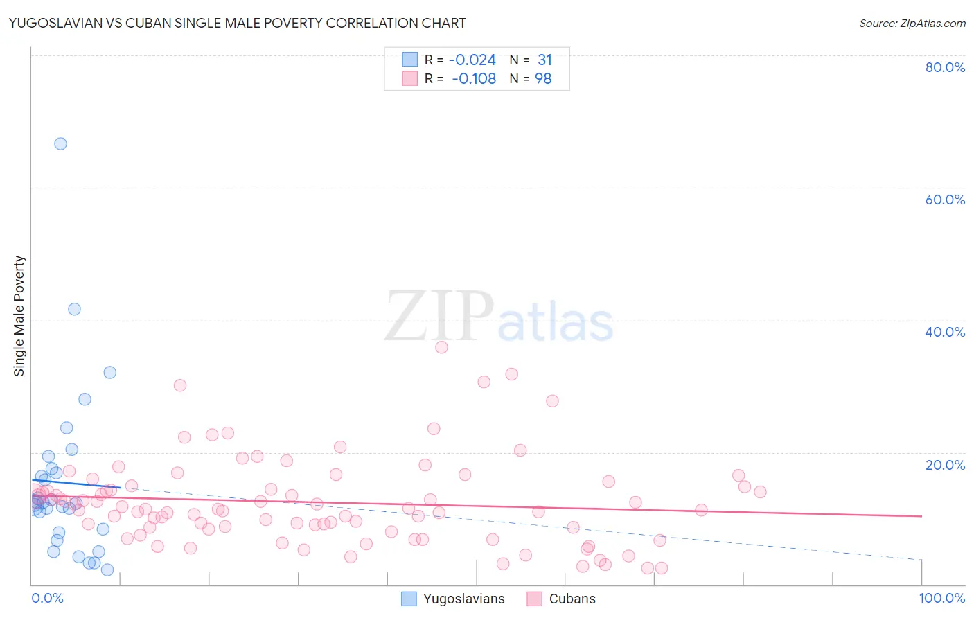 Yugoslavian vs Cuban Single Male Poverty