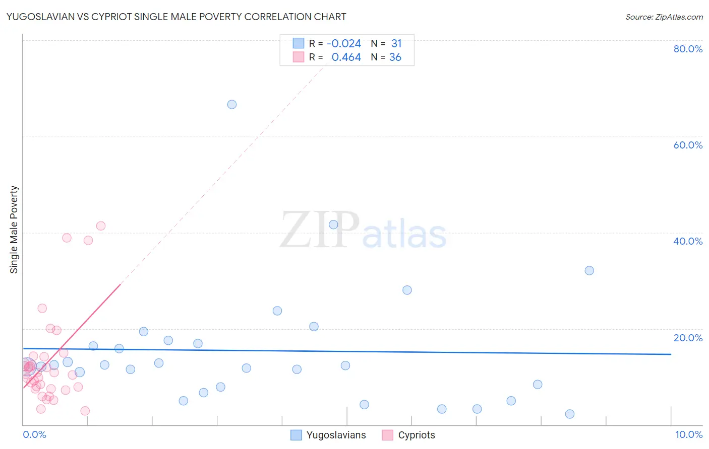 Yugoslavian vs Cypriot Single Male Poverty