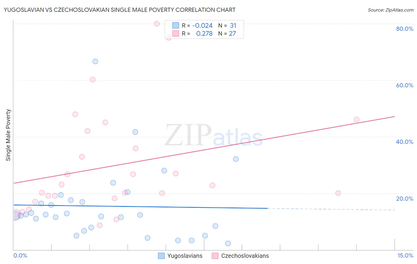 Yugoslavian vs Czechoslovakian Single Male Poverty