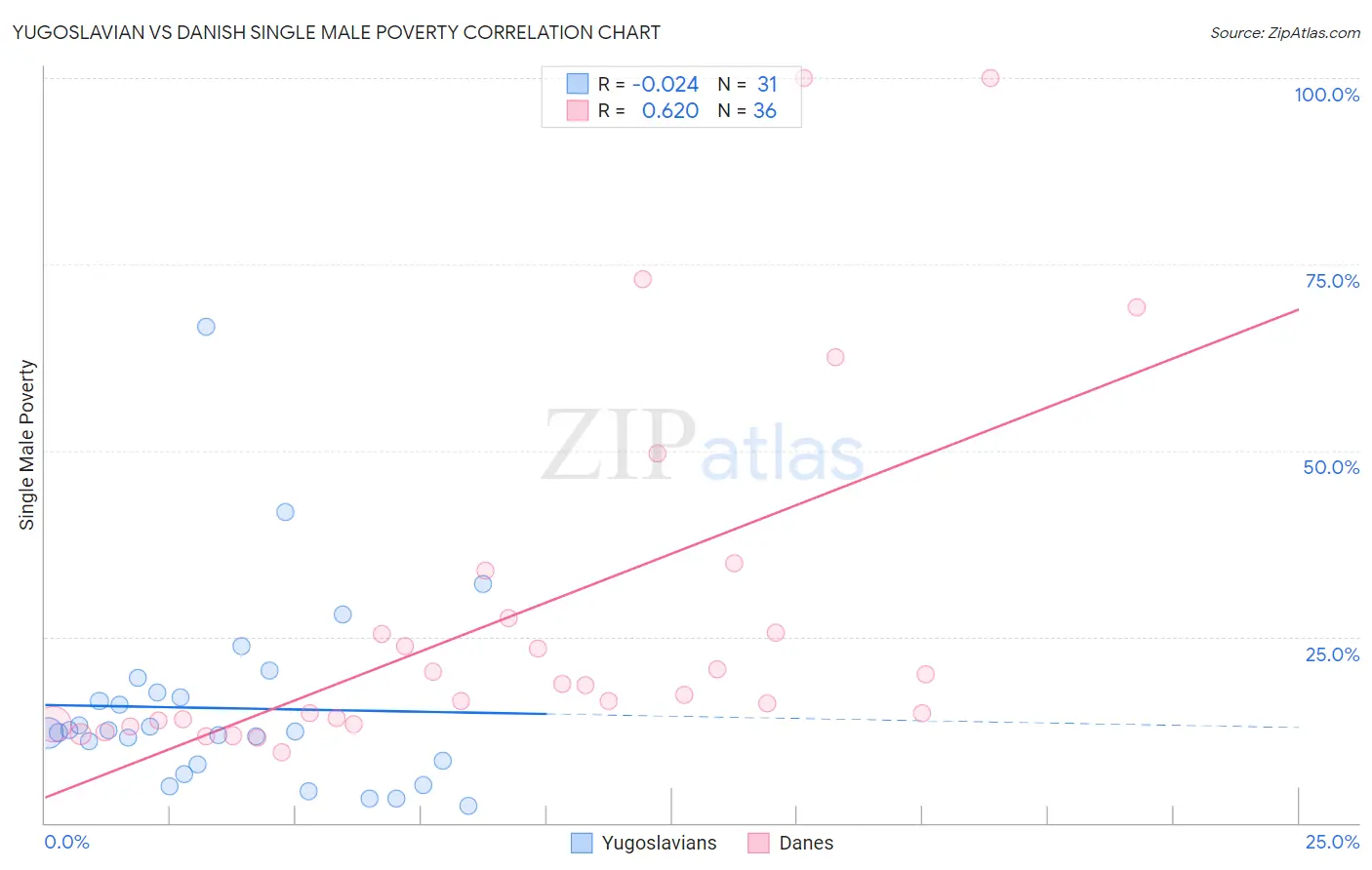 Yugoslavian vs Danish Single Male Poverty