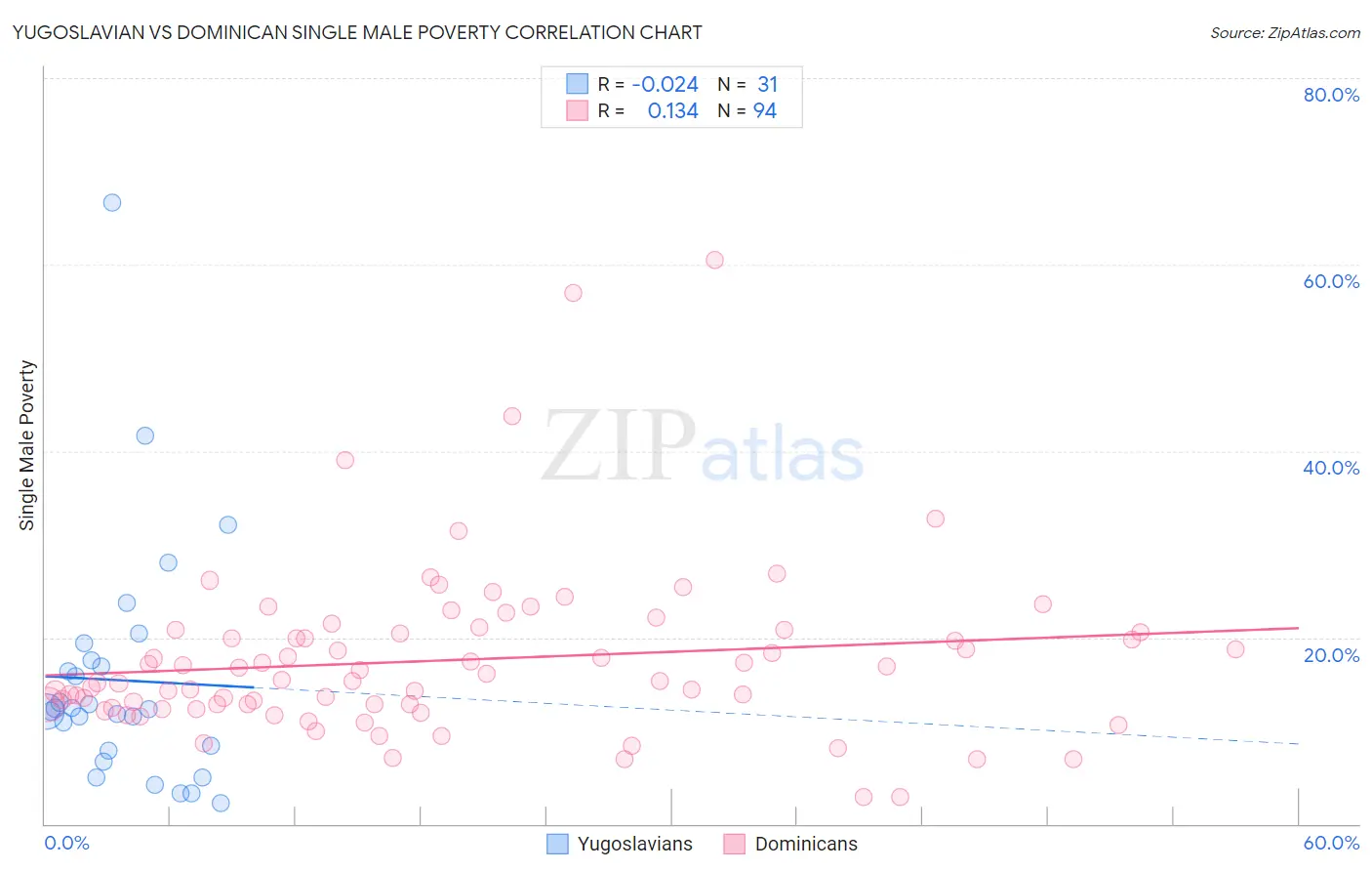 Yugoslavian vs Dominican Single Male Poverty