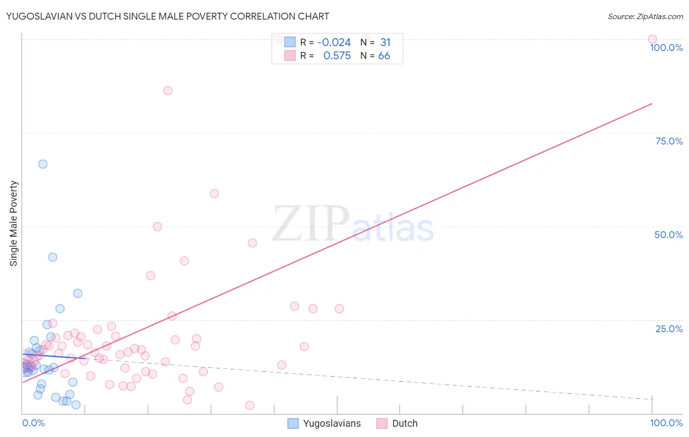 Yugoslavian vs Dutch Single Male Poverty