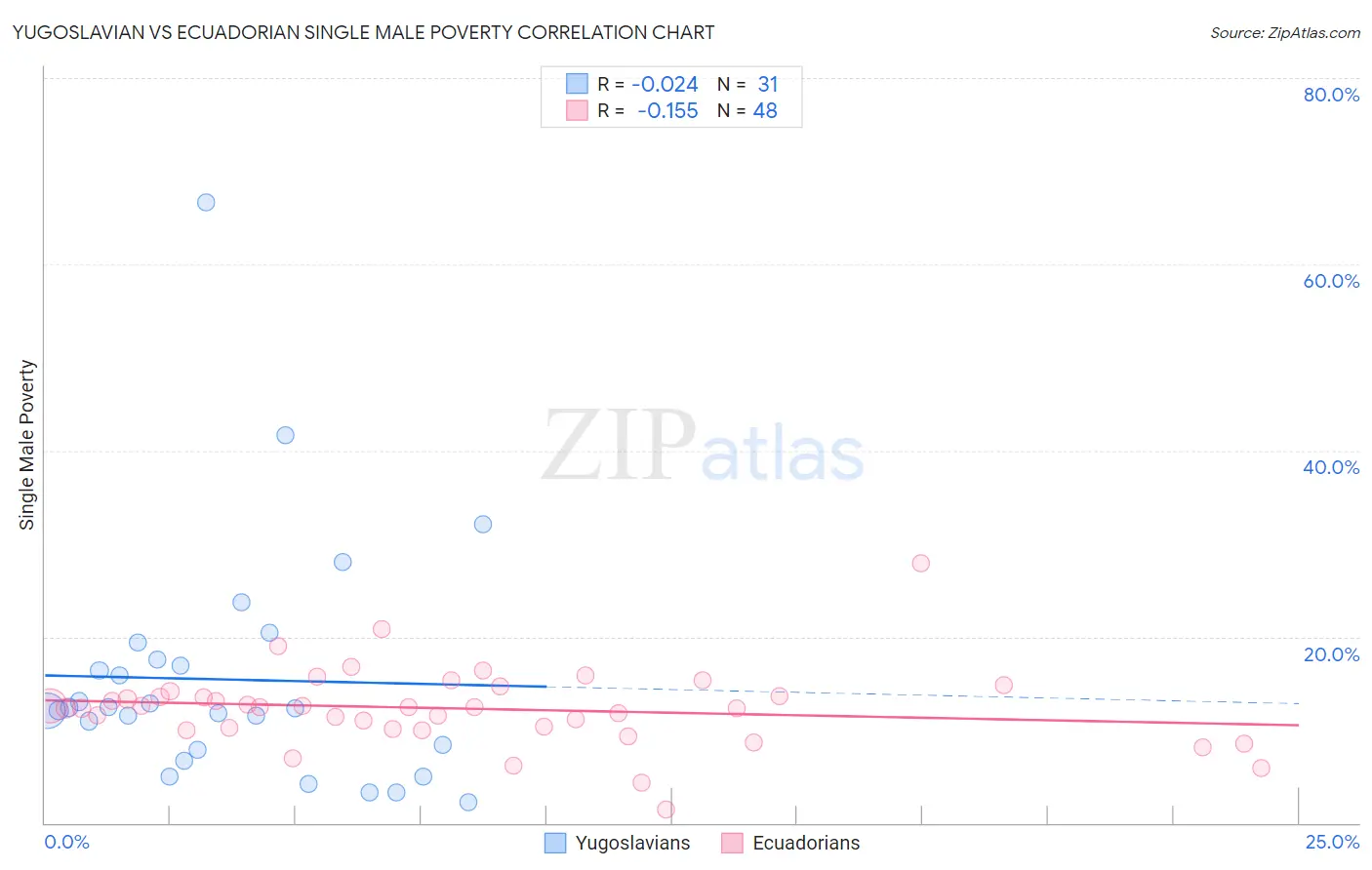 Yugoslavian vs Ecuadorian Single Male Poverty