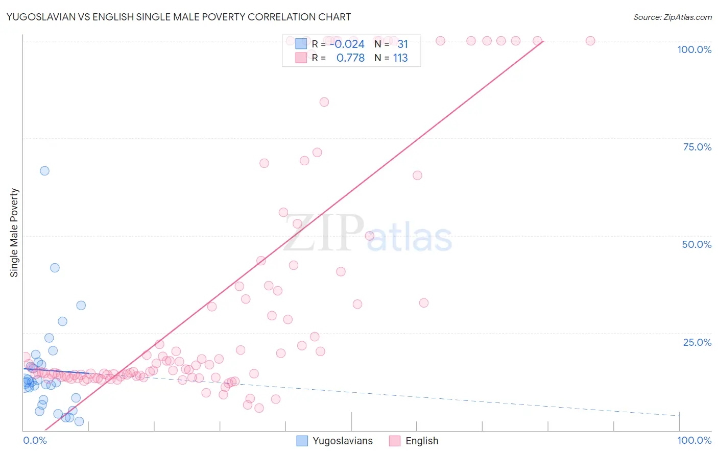 Yugoslavian vs English Single Male Poverty