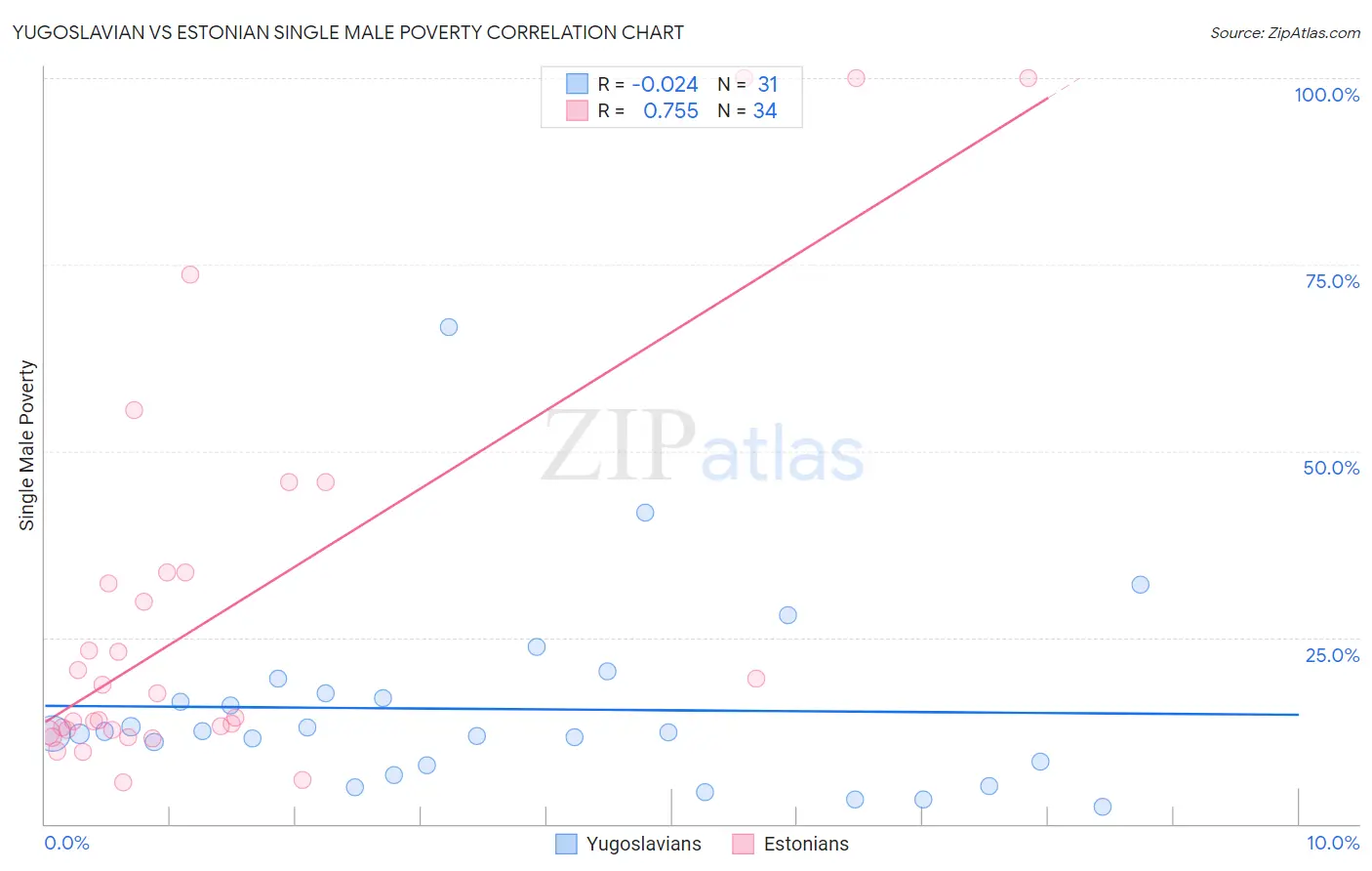 Yugoslavian vs Estonian Single Male Poverty