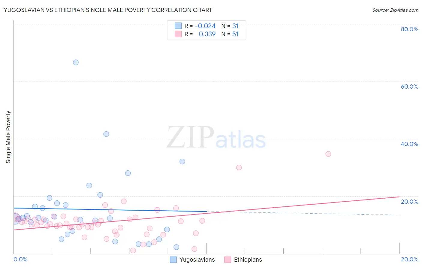 Yugoslavian vs Ethiopian Single Male Poverty