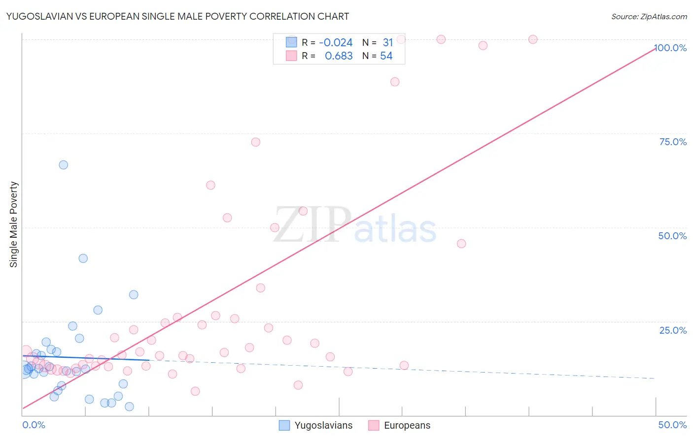 Yugoslavian vs European Single Male Poverty