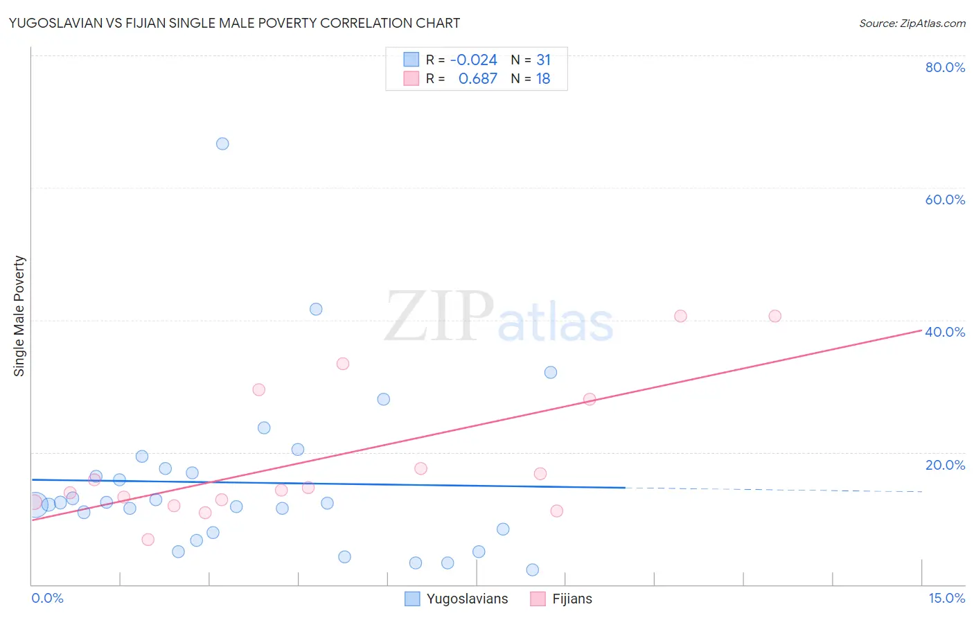 Yugoslavian vs Fijian Single Male Poverty