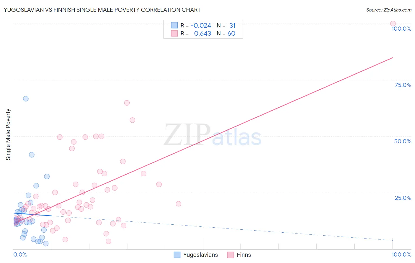 Yugoslavian vs Finnish Single Male Poverty