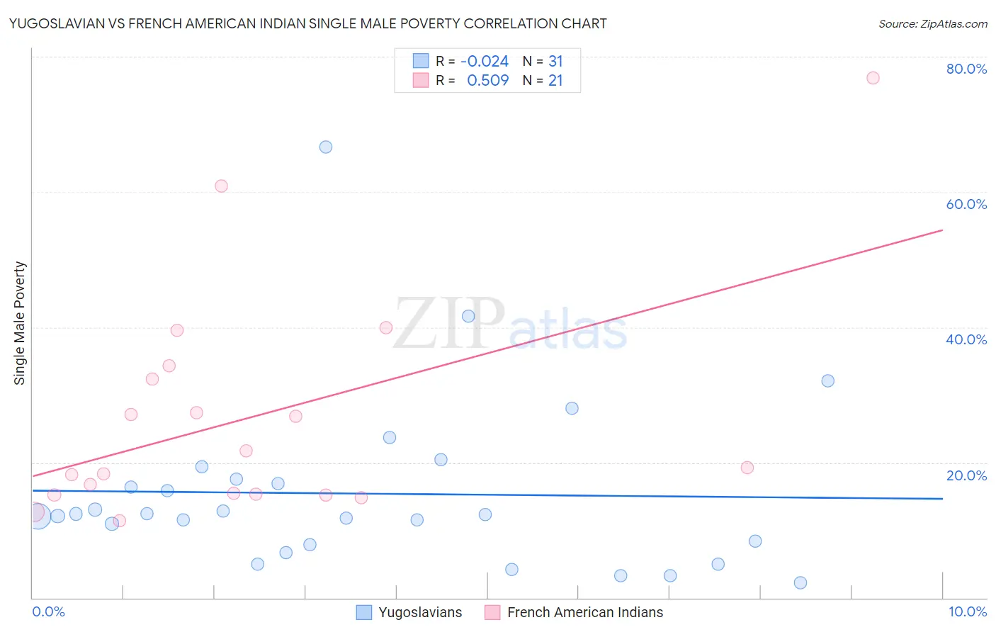 Yugoslavian vs French American Indian Single Male Poverty