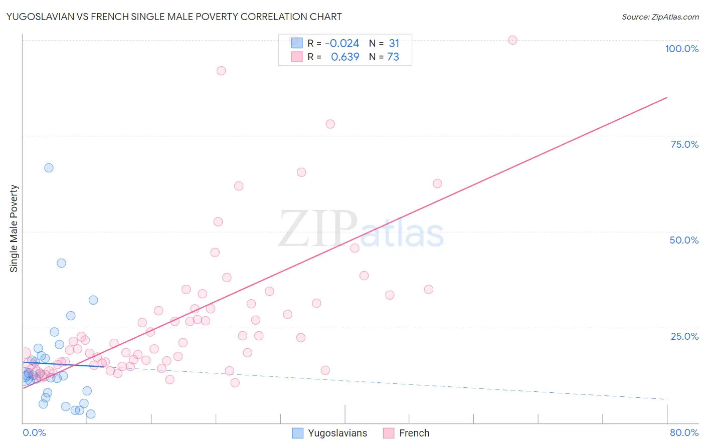 Yugoslavian vs French Single Male Poverty