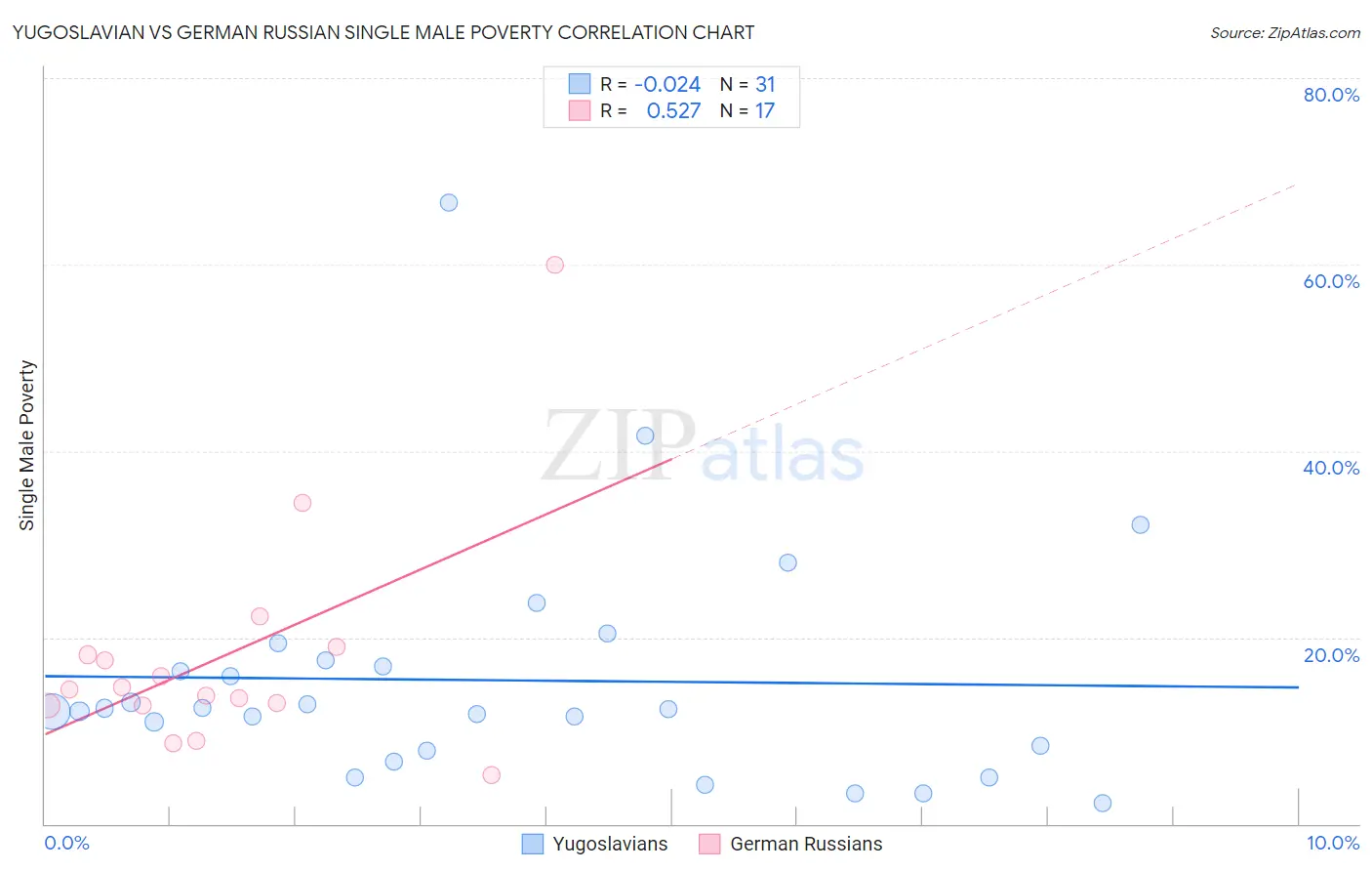 Yugoslavian vs German Russian Single Male Poverty