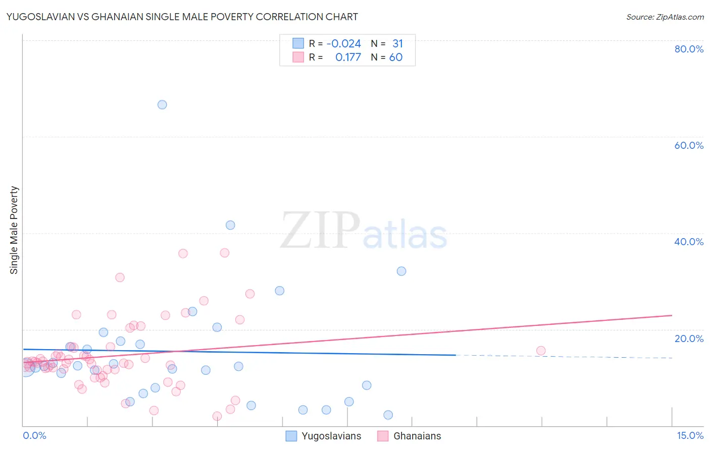 Yugoslavian vs Ghanaian Single Male Poverty