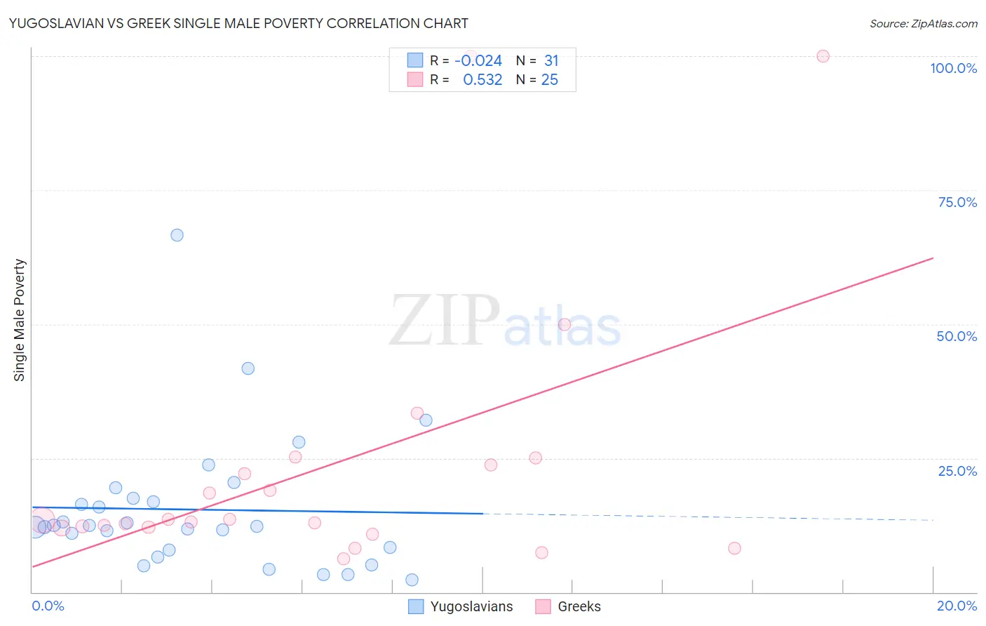 Yugoslavian vs Greek Single Male Poverty