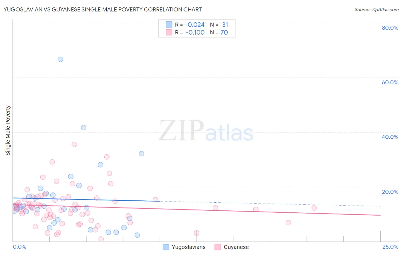 Yugoslavian vs Guyanese Single Male Poverty