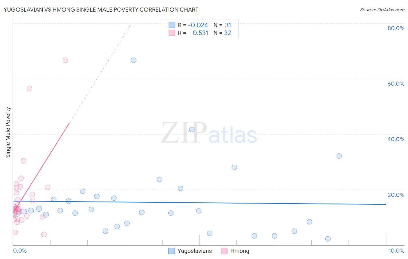 Yugoslavian vs Hmong Single Male Poverty