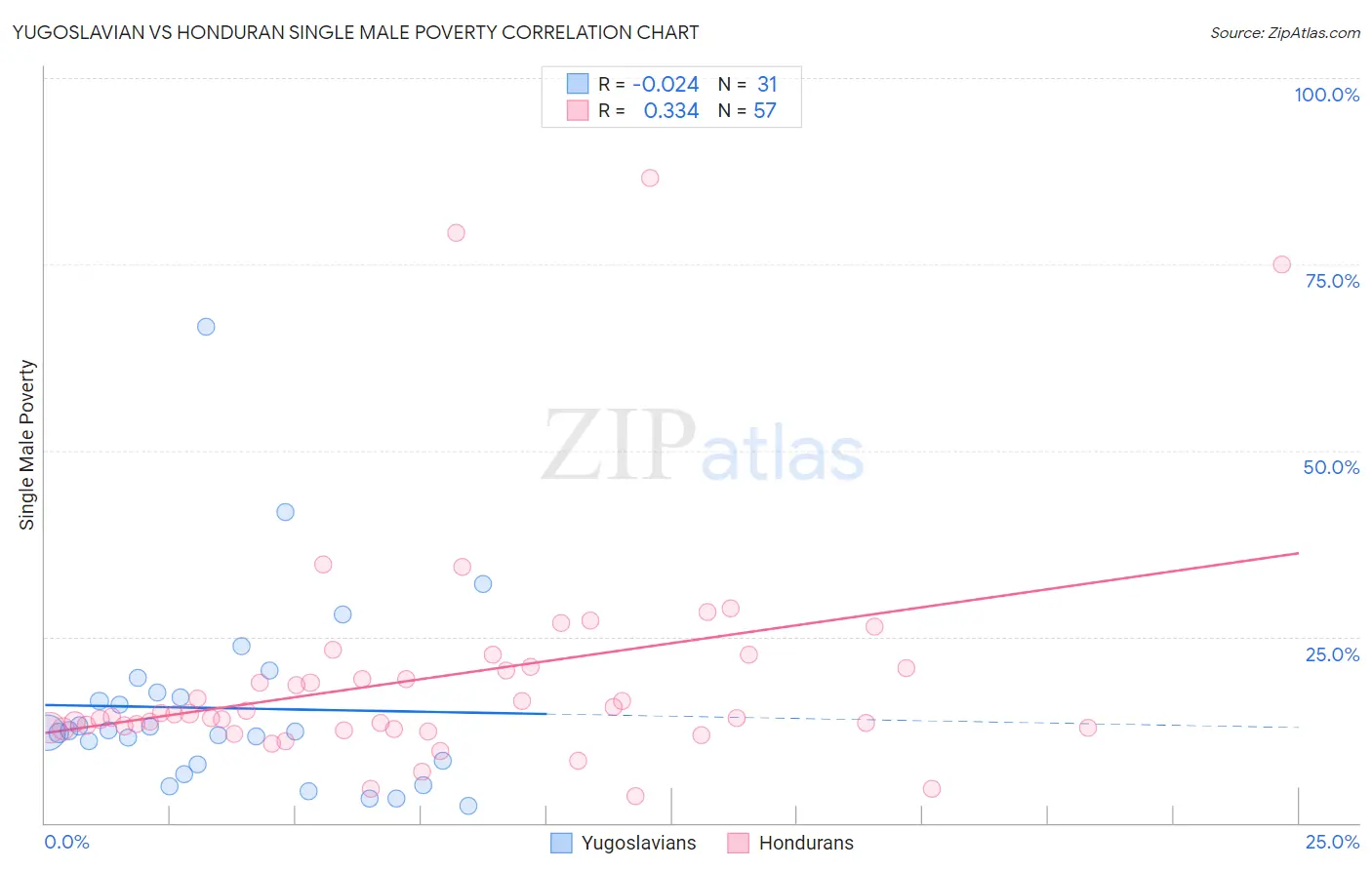 Yugoslavian vs Honduran Single Male Poverty