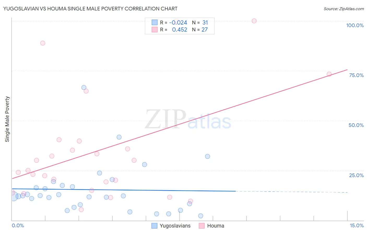 Yugoslavian vs Houma Single Male Poverty