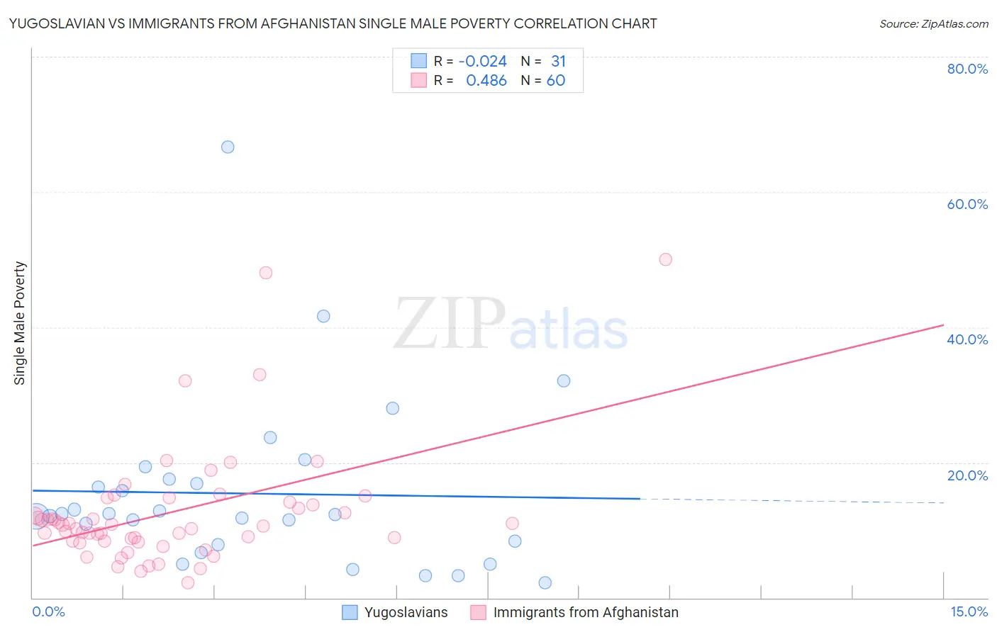 Yugoslavian vs Immigrants from Afghanistan Single Male Poverty