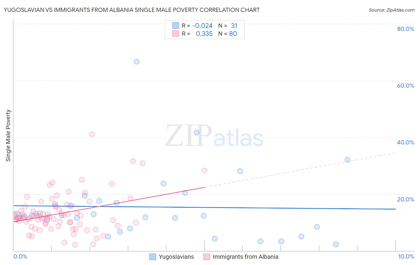 Yugoslavian vs Immigrants from Albania Single Male Poverty