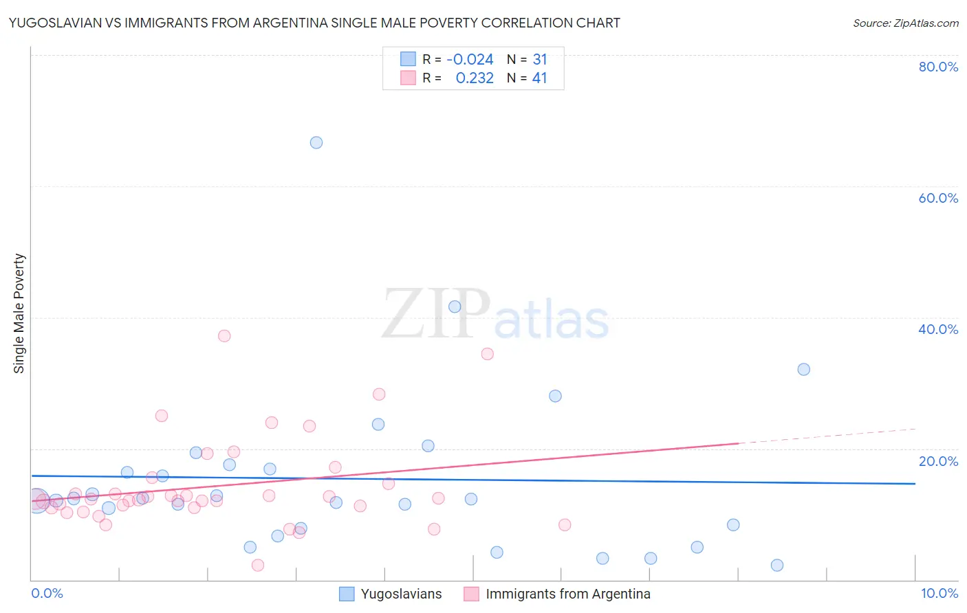 Yugoslavian vs Immigrants from Argentina Single Male Poverty