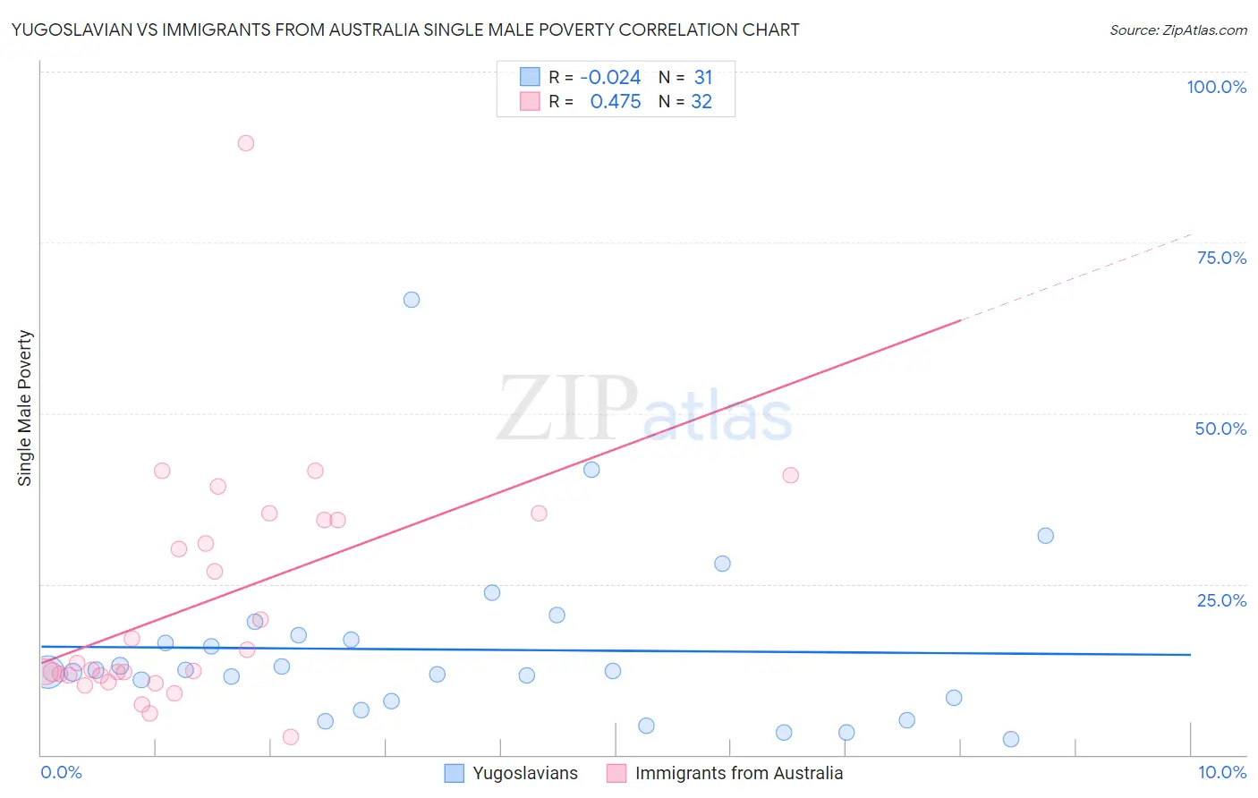 Yugoslavian vs Immigrants from Australia Single Male Poverty
